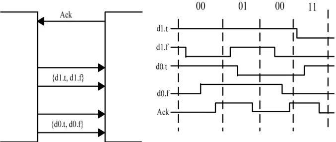 Figure 2-4: Illustration of the handshaking on a 2-phase dual-rail channel 