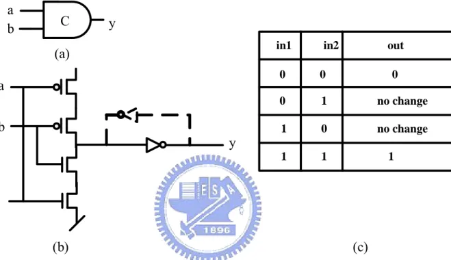 Figure 2-6: C-element: (a) symbol; (b) possible implementation; (c) truth-table 