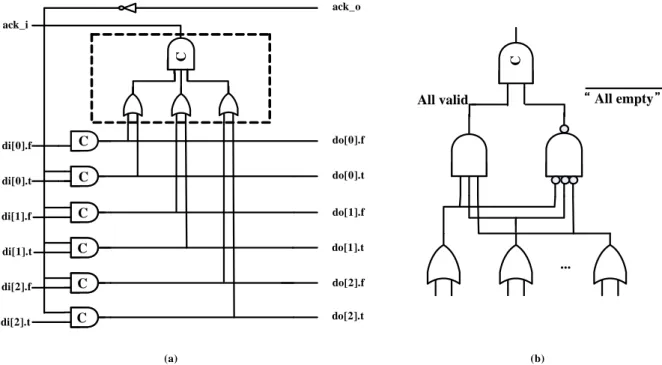 Figure 2-8: (a) A 3-bit latch with completion detection. (b) Alternative completion detector 