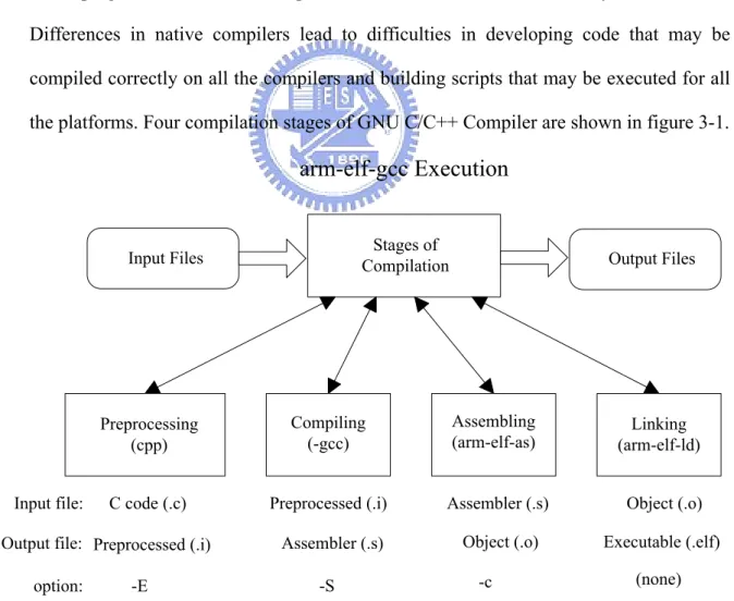 Figure 3-1 : Compilation stages of GNU C/C++ Compiler 
