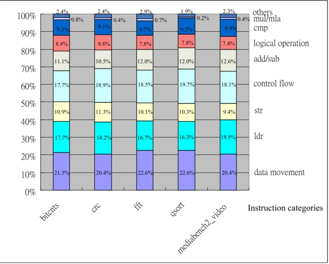Figure 3-2: The percentages of each instruction categories 