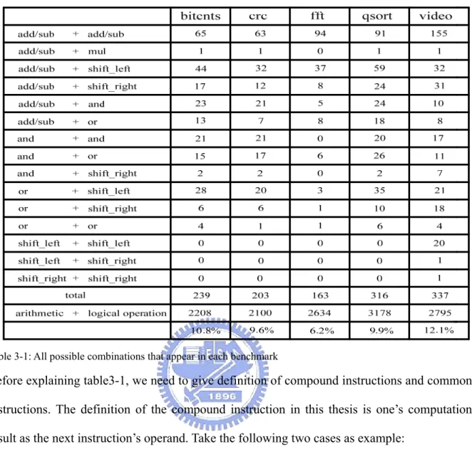 Table 3-1: All possible combinations that appear in each benchmark 