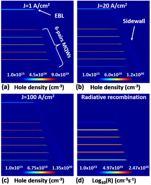 FIG. 3. (a)-(c) are the hole density distribution (cm −3 ) at 1, 20, and 100 A /cm 2 