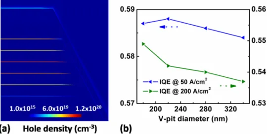 FIG. 6. (a) Hole density distribution (cm −3 ) of a 340 nm V-pit diameter at 20 A /cm 2 