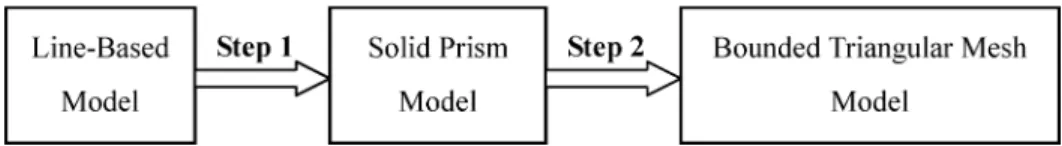Fig. 9. The two-step model conversion.