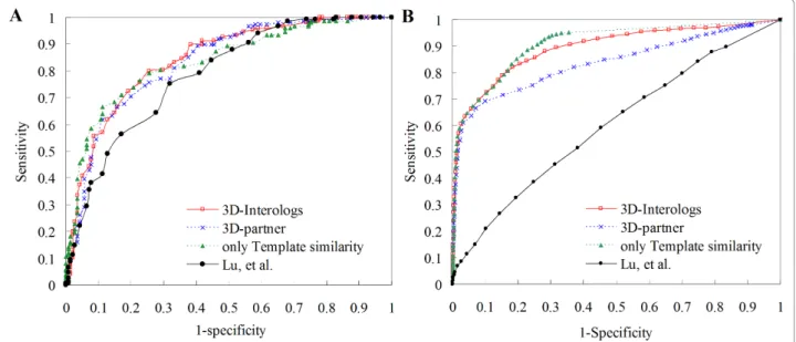 Figure 6 The ROC curves of the 3D-interologs for protein-protein interactions. The 3D-interologs search results on (A) S