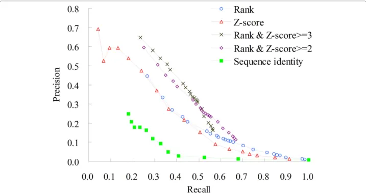 Table 3 shows an example for illustrating processes and robustness of combining the top- ranked strategy and Z-score methods