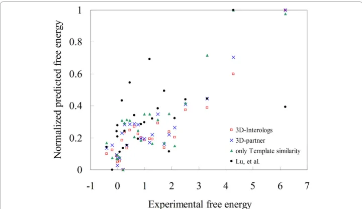 Figure 5 Evaluation of the 3D-interologs in binding affinities. The Pearson correlations between experimental free energies (ddG) and the predicted values of the 3D-interologs using four scoring functions, including 3D-interologs (red), 3D-partner (blue), 