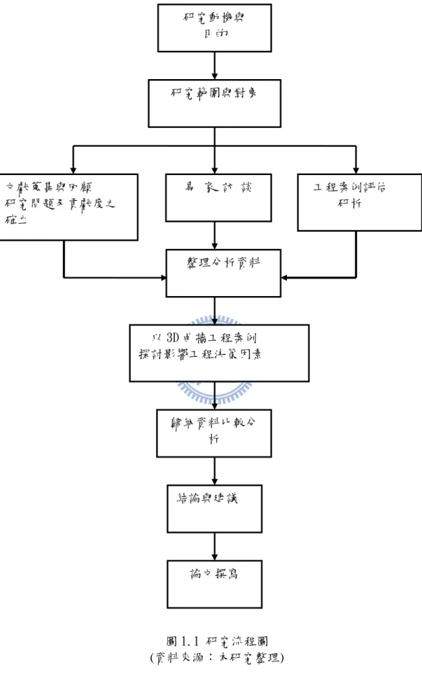 圖 1.1 研究流程圖  (資料來源：本研究整理) 研究動機與 目的 研究範圍與對象  專 家 訪 談 文獻蒐集與回顧 研究問題及貢獻度之確立   工程案例評估      研析 整理分析資料   以 3D 曲牆工程案例 探討影響工程決策因素 歸納資料比較分析 結論與建議 論文撰寫 