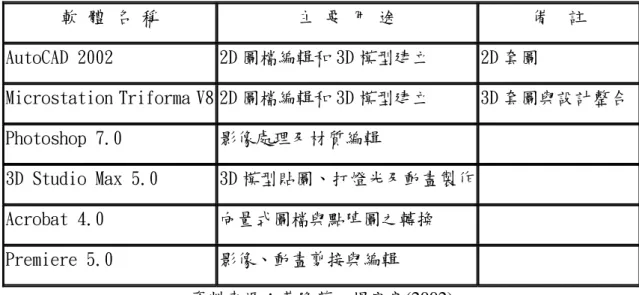 表 2.2 電腦軟體設備  軟 體 名 稱  主 要 用 途  備  註  AutoCAD 2002  2D 圖檔編輯和 3D 模型建立  2D 套圖  Microstation Triforma V8 2D 圖檔編輯和 3D 模型建立  3D 套圖與設計整合 Photoshop 7.0  影像處理及材質編輯     3D Studio Max 5.0  3D 模型貼圖、打燈光及動畫製作    Acrobat 4.0  向量式圖檔與點陣圖之轉換     Premiere 5.0  影像、動畫剪接與編輯   