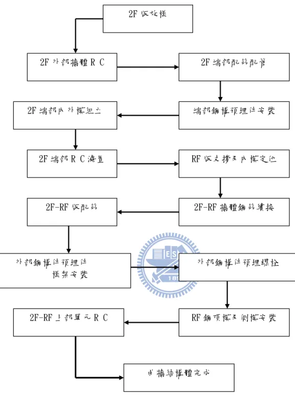 圖 2.6 曲牆施工流程圖   資料來源:互助營造 (2008) 2F 版放樣 2F 外部牆體 R C  2F 端部配筋配管 外部鋼構件預埋件 樣架安裝  外部鋼構件預埋螺栓 2F-RF 上部單元 R C RF 鋼頂模及側模安裝 端部鋼構預埋件安裝 2F 端部內外模組立 2F 端部 R C 澆置 RF 版支撐及內模定位 2F-RF 版配筋 2F-RF 牆體鋼筋續接 曲牆結構體完成 