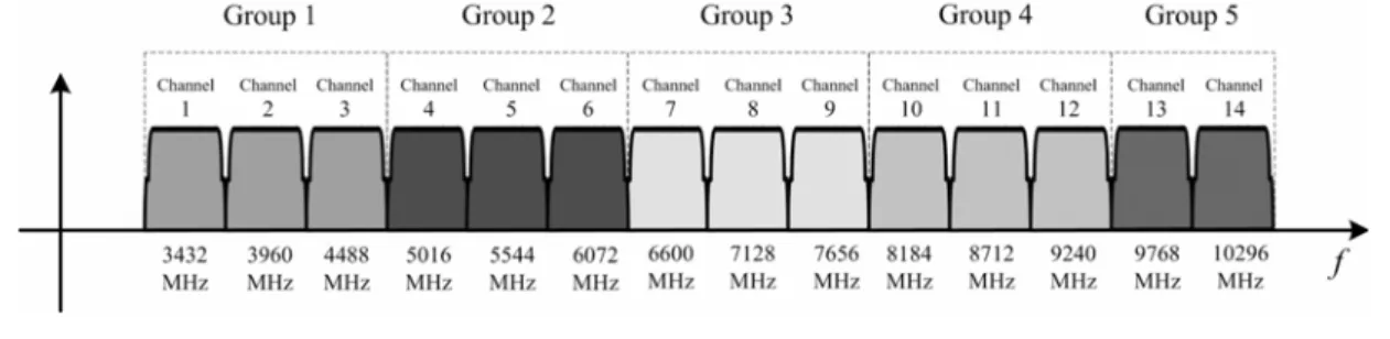 Figure 1.1 UWB Multi-Band OFDM Proposal   