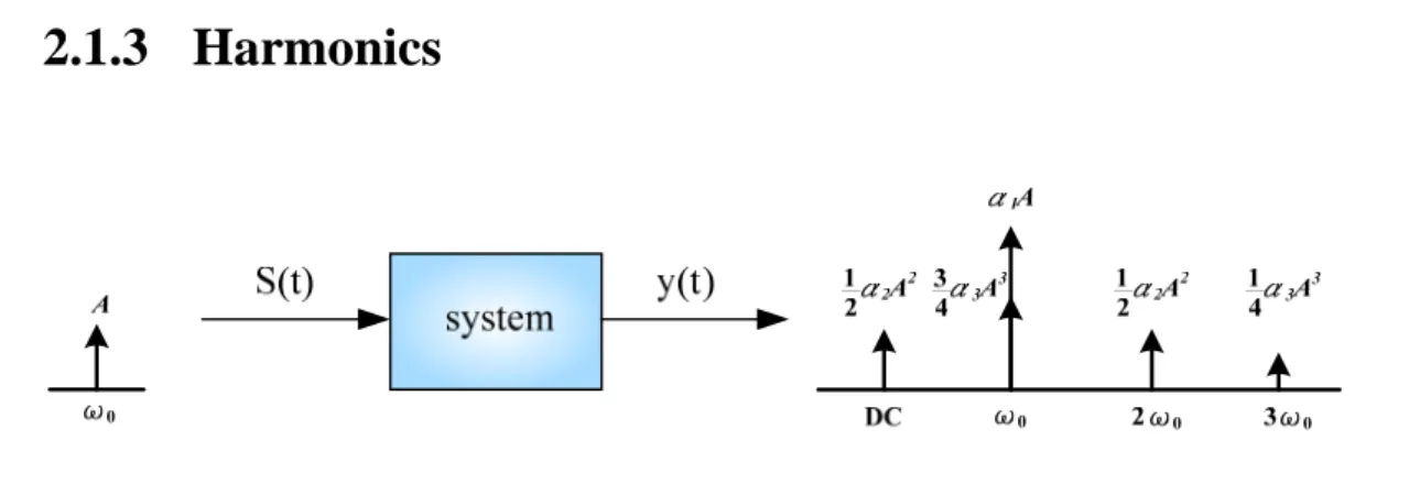 Figure 2.3  Frequency response of nonlinear system with one tone signal. 