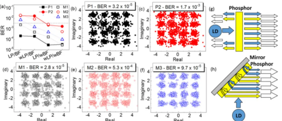 Fig. 6. (a) The measured BER of the transmitted 16-QAM OFDM signal emitted from blue-LD  and exciting phosphor-films in standalone P1, and P2, and mirror-coated M1, M2, and M3  configurations under four approaches at receiver side: LP/BF, wLP/BF, LP/wBF, a