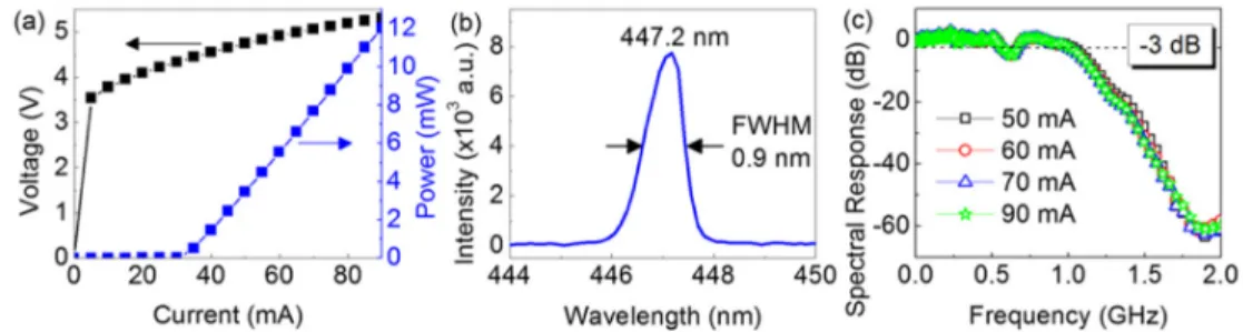 Fig. 3. (a) L-I-V curve of the blue-LD under continuous wave operation at 25 °C. (b) Emission  spectra of the blue-LD