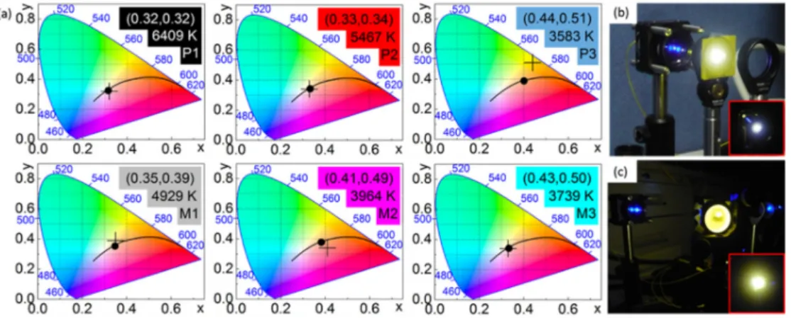 Fig. 5. (a) CIE 1931 chromaticity diagram with lines of constant CCT, (x,y) coordinates from  2° observer, and CCT value obtained from the irradiance spectrum of measured white light  generation with phosphor-films in standalone (P1, P2, and P3) and mirror