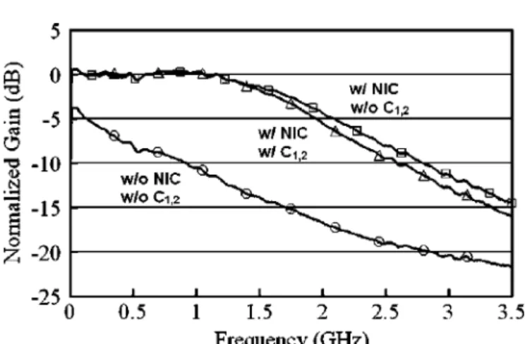 Fig. 10. Measured frequency responses.