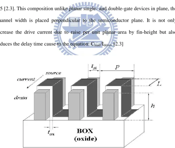 Fig. 2.5 Multi-fin FinFET structure [2.3] 