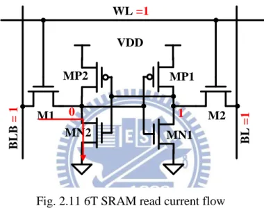 Fig. 2.11 6T SRAM read current flow 