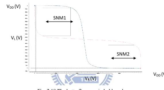 Fig. 2.18 The butterfly curve in hold mode   VR (V) VL (V) VDD (V)  V DD  (V) SNM1 SNM2 