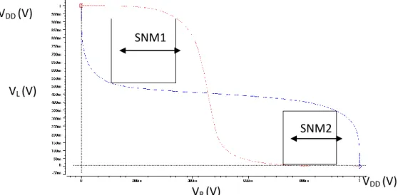 Fig. 2.18 The 8T cell butterfly curve in read mode  Fig. 2.21 The 8T butterfly curve in read mode   