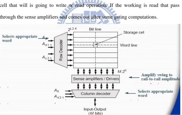 Fig. 2.25 Basic SRAM organization   