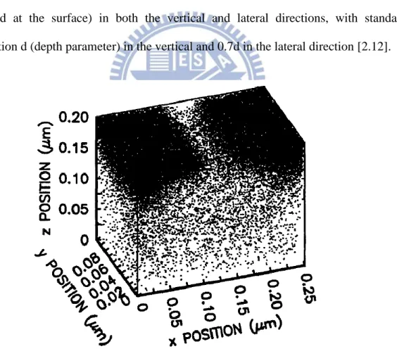 Fig.  2.29  Plot  of  randomly  generated  dopant  positions  in  a  25nm  MOSFET,  viewed from the side