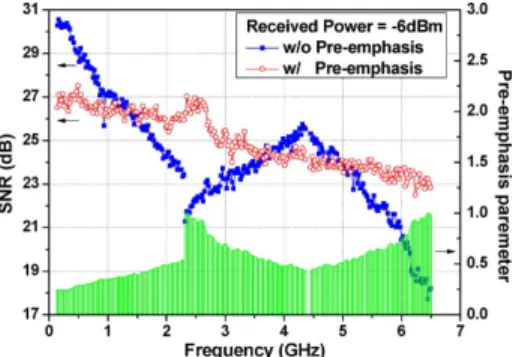 Fig. 1. Experimental setup with electrical spectrum illustration. (a) Channel 2; (b) channel 1; (c) channel 1 after up-conversion; (d) combination of channels 1 and 2; and (e) combination of channels 1 and 2 after receiving.