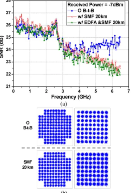 Fig. 4. (a) EAM SNR and (b) constellations before and after fiber transmis- transmis-sions.
