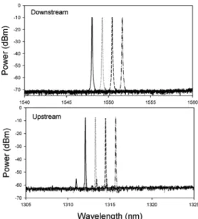 Fig. 1. Numerical analysis of BER performance at 40-Gb/s NRZ modulation format under B2B, 5-, and 10-km transmissions, respectively.