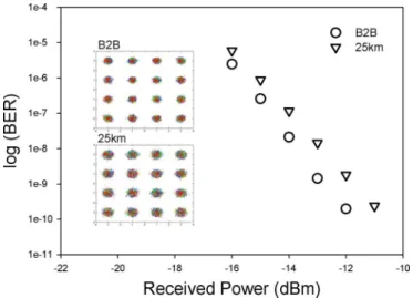 Fig. 5. BERs versus received optical power for 10-Gb/s upstream traffic of OFDM-QAM signals at B2B and after 25-km SMF transmission at the  wave-length of 1313.28 nm