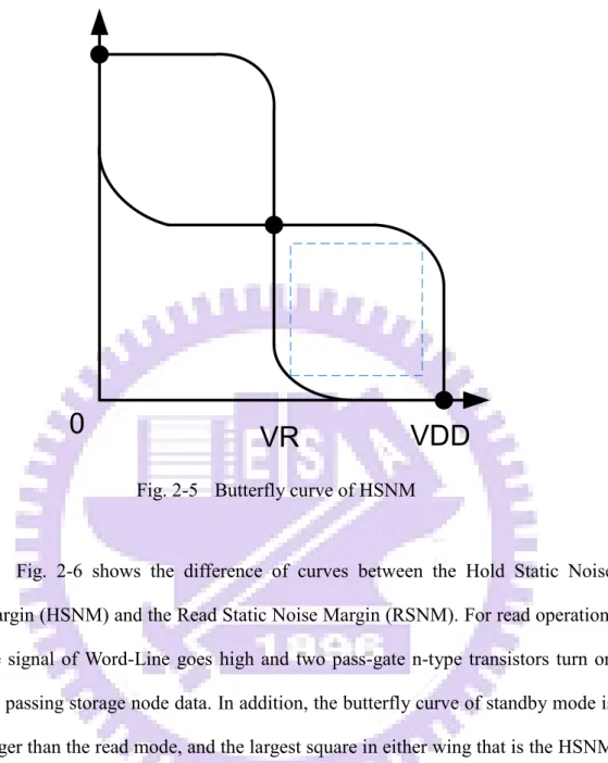 Fig. 2-5  Butterfly curve of HSNM 