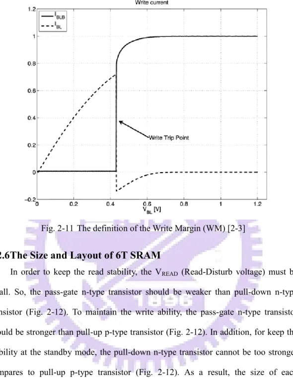 Fig. 2-11 The definition of the Write Margin (WM) [2-3] 