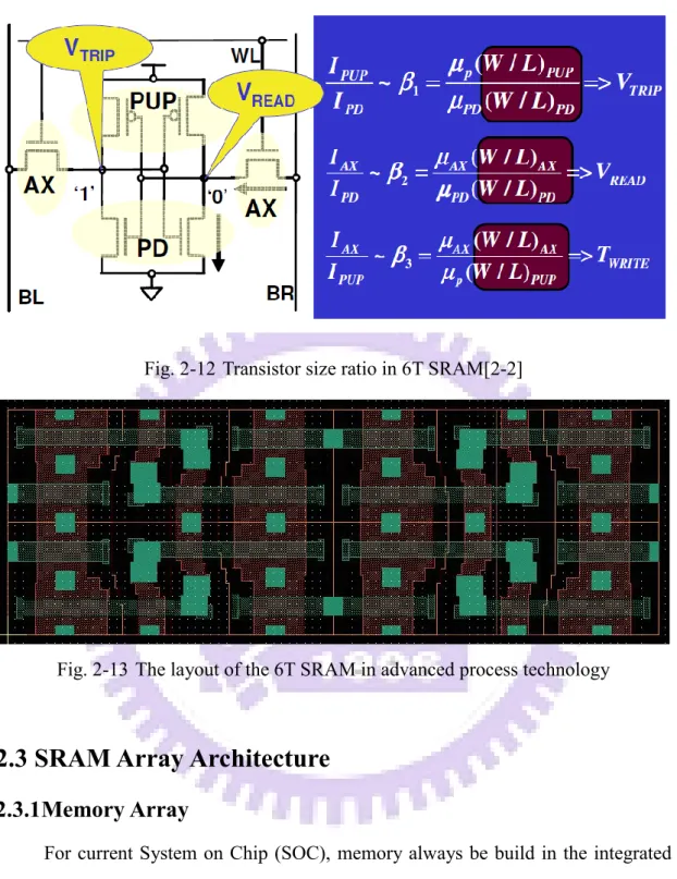 Fig. 2-13 The layout of the 6T SRAM in advanced process technology 
