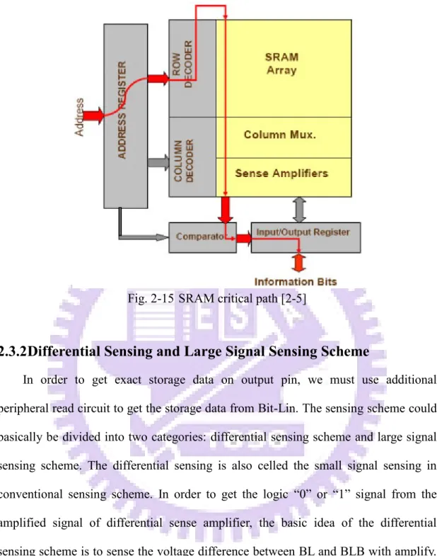 Fig. 2-15 SRAM critical path [2-5] 
