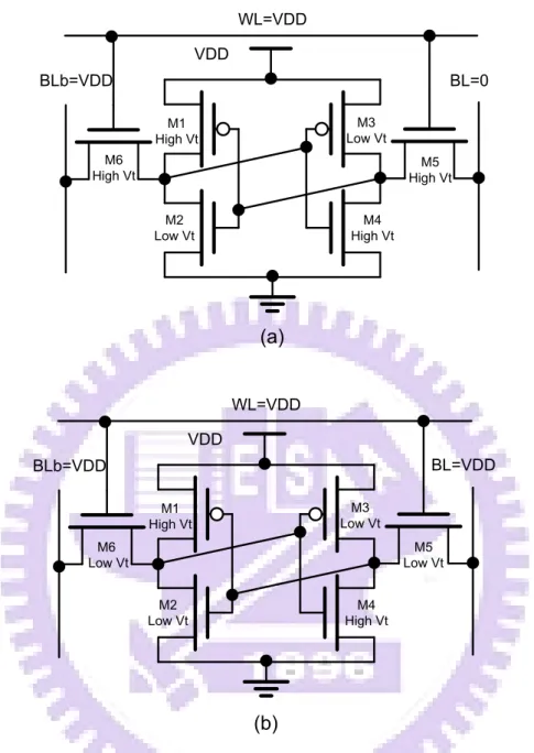 Fig. 2-24 The effect of local variation, (a) Write mode worse case, and (b) Read mode  worse case 