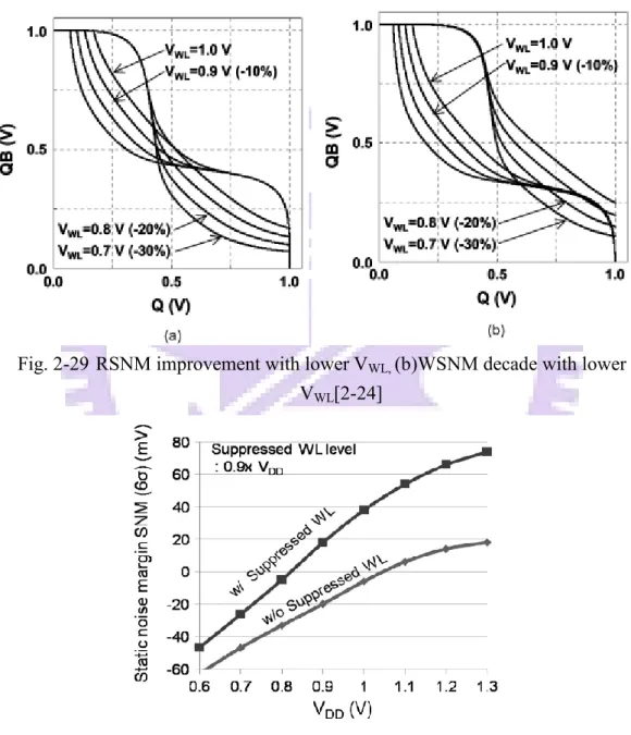Fig. 2-29 RSNM improvement with lower V WL,  (b)WSNM decade with lower 