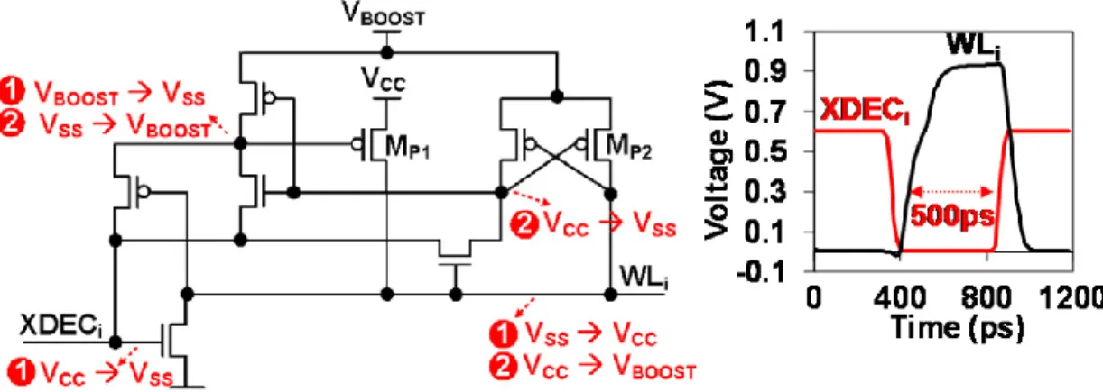 Fig. 2-31 Boosting WL technique of the 6T SRAM [2-15] 