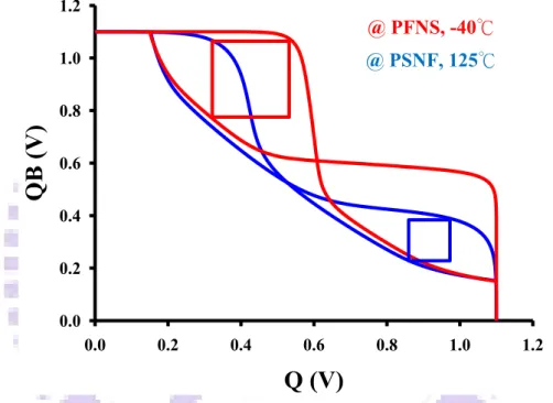 Fig. 3-2  Standard 6T SRAM cell butterfly curves under best and worst case  In  this  work,  we  proposed  a  Variation-Tolerant  Bit-Line  Under-Drive  (BLUD)  technique  to  enhance  SRAM  stability  for  low-voltage  operation,  and  improve  Read  V mi
