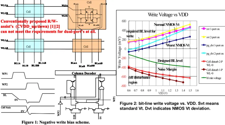 Figure 3: SNM @6 σ tail bit vs. word-line voltage Figure 1: Negative write bias scheme