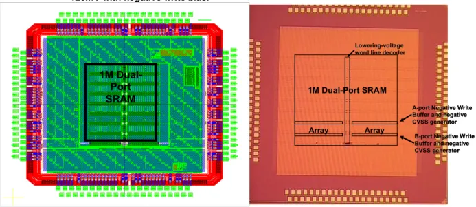 Figure 8: Layout plot and micrograph of 1Mb dual-port SRAM chip.1M 