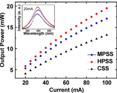 Fig. 4. Light–output power characteristics of 460-nm InGaN-based LEDs grown on CSS, MPSS, and HPSS
