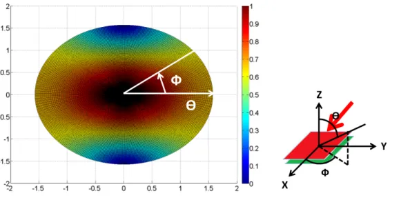 Figure 1.1: The normalized amplitude of electric ﬁeld of the patch antenna with x-direction feeding current