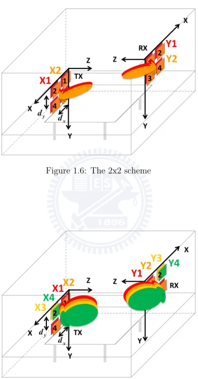 Figure 1.6: The 2x2 scheme