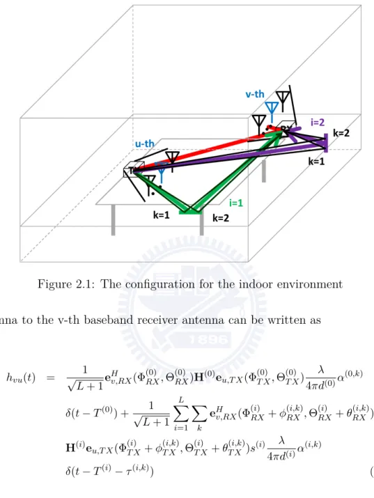 Figure 2.1: The conﬁguration for the indoor environment tenna to the v-th baseband receiver antenna can be written as