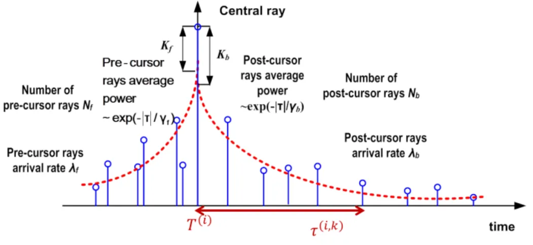 Figure 2.3: Time domain model of the cluster
