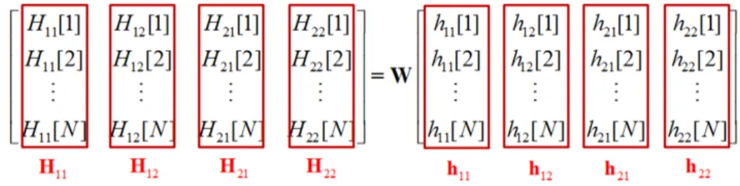 Figure 2.4: transform the time-domain channels to frequency-domain chan- chan-nels