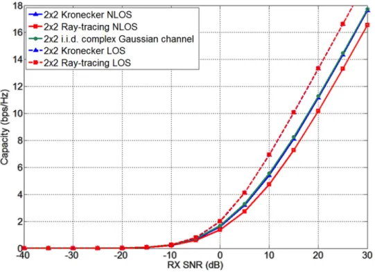 Figure 2.6: The curves of received SNR versus capacity for ray-tracing model and Kronecker model