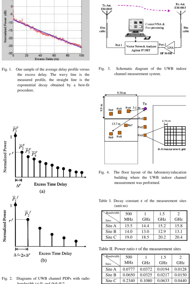 Fig. 3.  Schematic diagram of the UWB indoor  channel measurement system. 