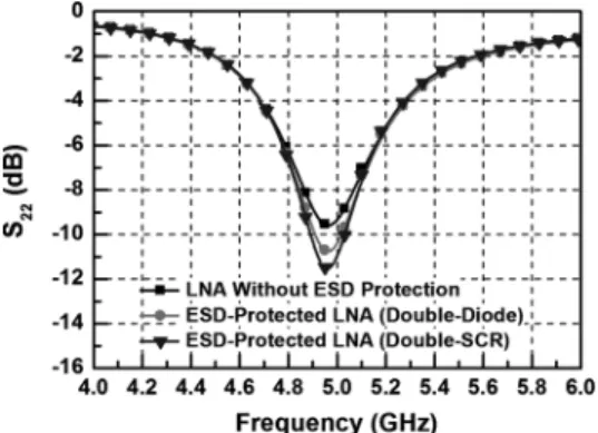 Fig. 10. Measured S -parameters (output reflection) among the reference LNA and two ESD-protected LNAs.